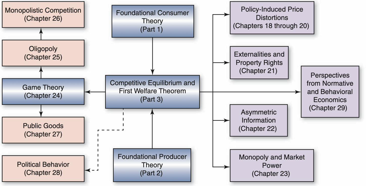 Course process.