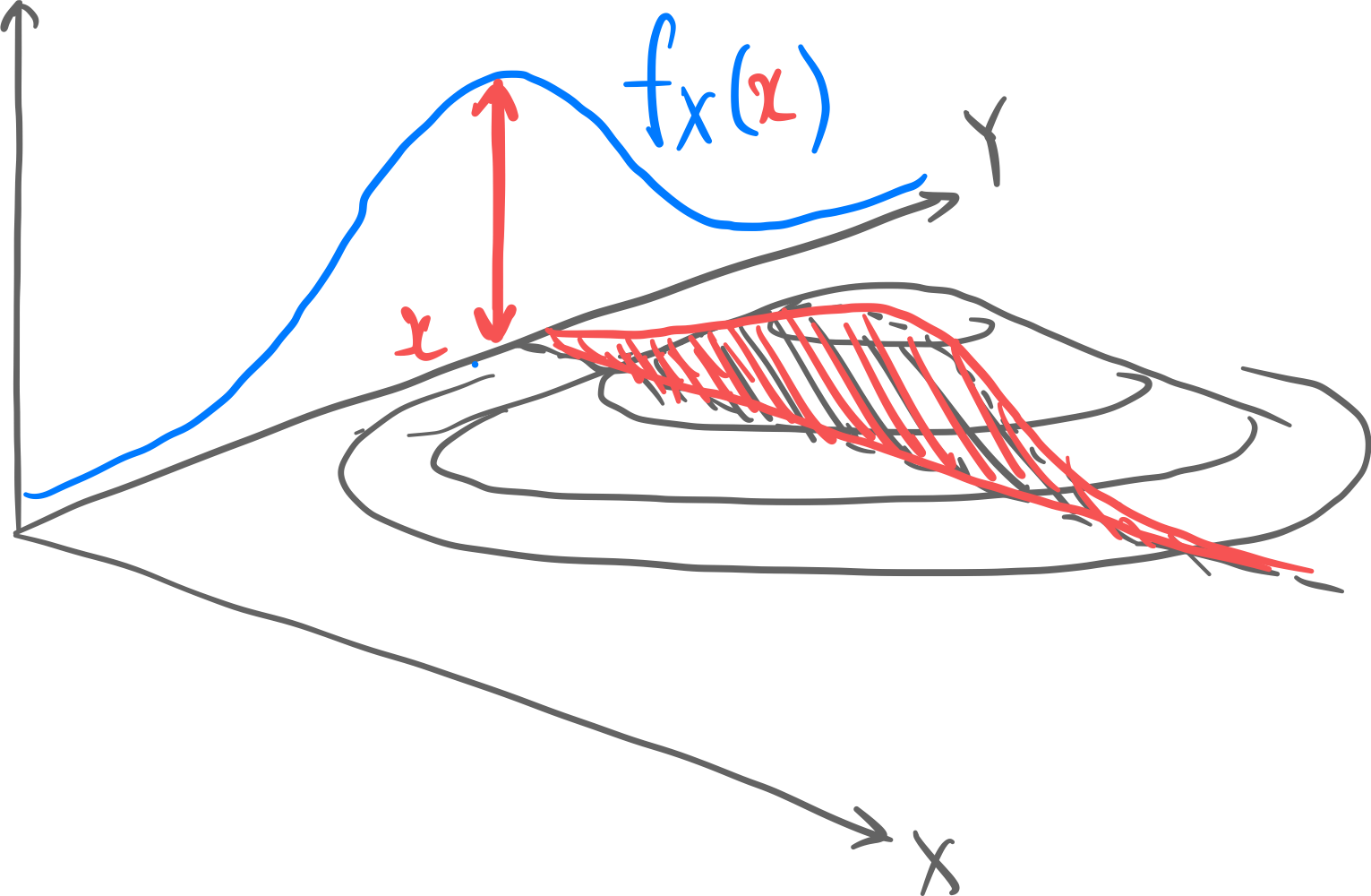 The red area is the marginal probability density at x.