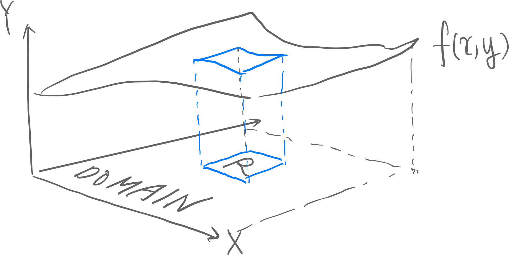 The blue volume in the picture is the probability of the event X and Y are in R.