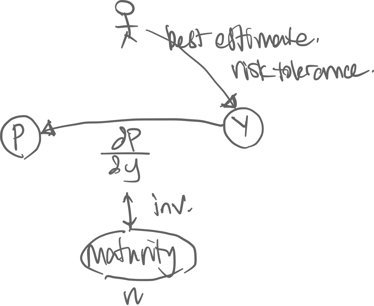 The causality of the variables of a bond. The market’s expected rate of return of a bond is the yield. With this yield we can calculate its price.|260